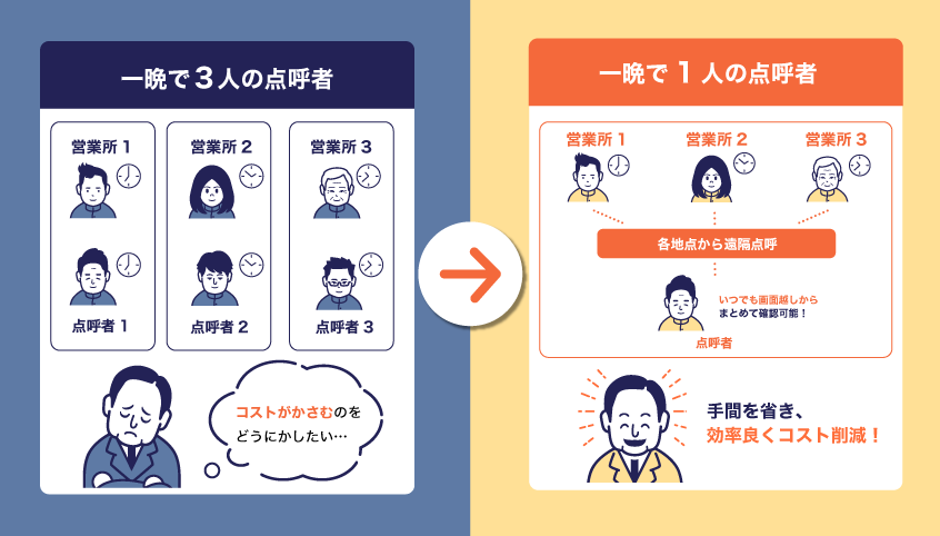 遠隔点呼を導入する前後のイメージ