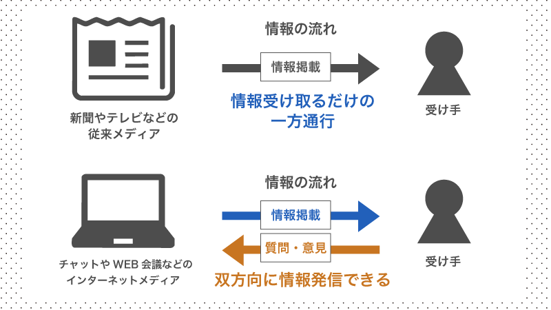 双方向コミュニケーションとは?一方通行との違い
