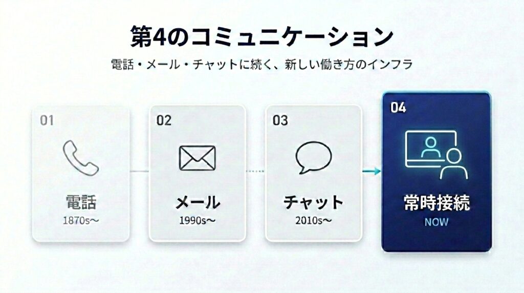 常時接続は第四のコミュニケーション