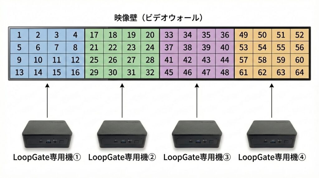 LoopGateマルチディスプレイ表示イメージ