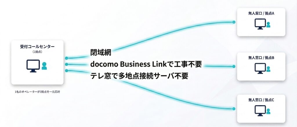 公的研究機関テレ窓構成図